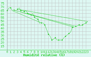 Courbe de l'humidit relative pour Genve (Sw)