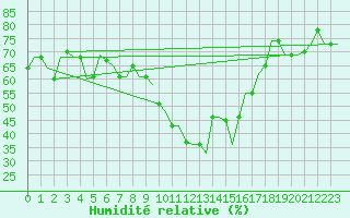 Courbe de l'humidit relative pour Thessaloniki Airport