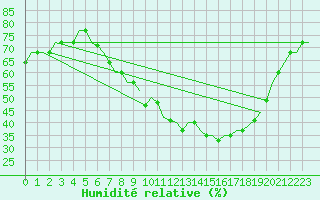 Courbe de l'humidit relative pour Valladolid / Villanubla