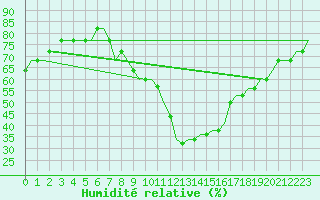 Courbe de l'humidit relative pour Deelen