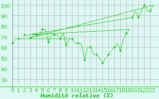 Courbe de l'humidit relative pour Minsk