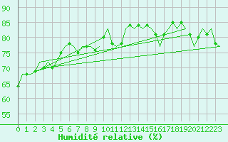 Courbe de l'humidit relative pour Platform P11-b Sea