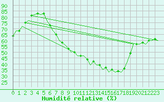 Courbe de l'humidit relative pour London / Heathrow (UK)