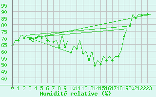 Courbe de l'humidit relative pour Barcelona / Aeropuerto