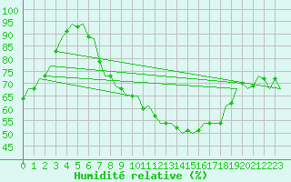 Courbe de l'humidit relative pour Beauvechain (Be)