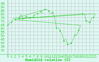 Courbe de l'humidit relative pour Fritzlar
