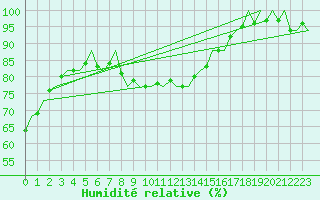 Courbe de l'humidit relative pour Duesseldorf