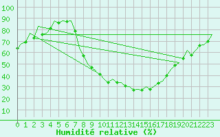 Courbe de l'humidit relative pour Huesca (Esp)