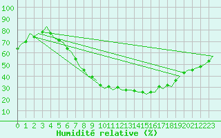 Courbe de l'humidit relative pour Berlin-Schoenefeld