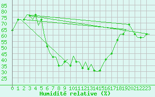 Courbe de l'humidit relative pour Zadar / Zemunik