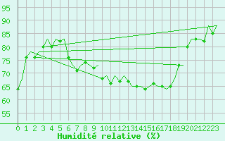 Courbe de l'humidit relative pour Rotterdam Airport Zestienhoven