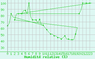 Courbe de l'humidit relative pour Gorna Orechovista