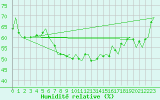 Courbe de l'humidit relative pour Sogndal / Haukasen