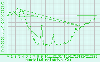 Courbe de l'humidit relative pour Odesa