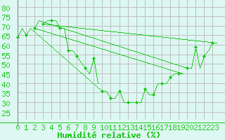 Courbe de l'humidit relative pour Odesa