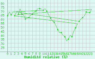 Courbe de l'humidit relative pour London / Heathrow (UK)