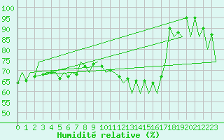 Courbe de l'humidit relative pour Tallinn