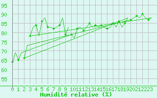 Courbe de l'humidit relative pour Euro Platform