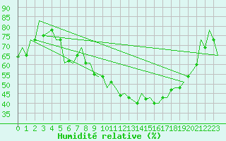 Courbe de l'humidit relative pour Milan (It)