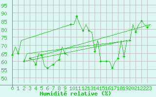 Courbe de l'humidit relative pour Wroclaw Ii