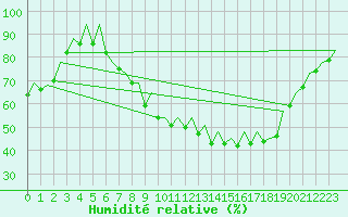 Courbe de l'humidit relative pour Huesca (Esp)