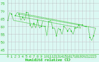 Courbe de l'humidit relative pour Euro Platform