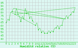 Courbe de l'humidit relative pour Muenster / Osnabrueck