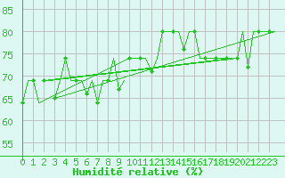 Courbe de l'humidit relative pour Ekaterinburg