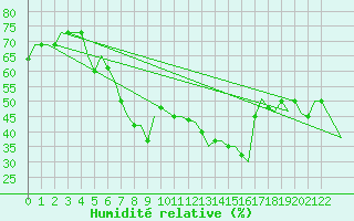 Courbe de l'humidit relative pour Enfidha Hammamet