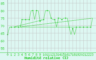 Courbe de l'humidit relative pour San Sebastian (Esp)