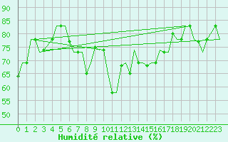 Courbe de l'humidit relative pour Cagliari / Elmas