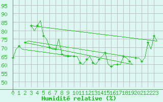 Courbe de l'humidit relative pour Kiruna Airport