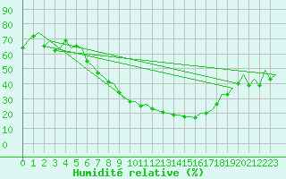 Courbe de l'humidit relative pour Saarbruecken / Ensheim
