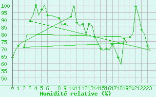 Courbe de l'humidit relative pour Banak