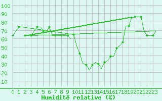 Courbe de l'humidit relative pour Cuneo / Levaldigi