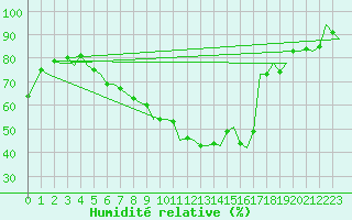 Courbe de l'humidit relative pour Graz-Thalerhof-Flughafen