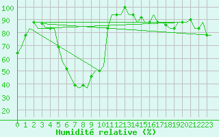 Courbe de l'humidit relative pour Pula Aerodrome