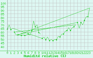 Courbe de l'humidit relative pour Madrid / Barajas (Esp)