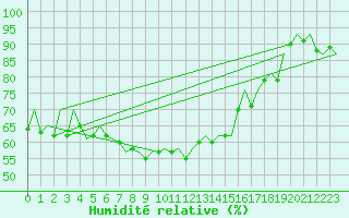 Courbe de l'humidit relative pour Asturias / Aviles