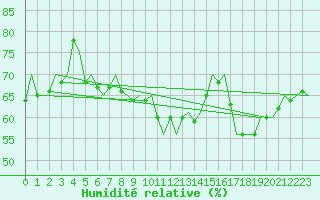 Courbe de l'humidit relative pour Poznan