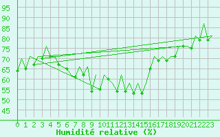 Courbe de l'humidit relative pour Aberdeen (UK)