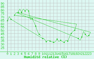 Courbe de l'humidit relative pour Genve (Sw)