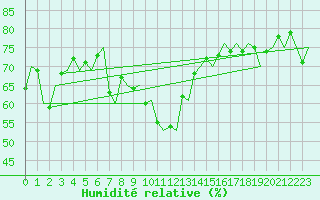 Courbe de l'humidit relative pour Alesund / Vigra