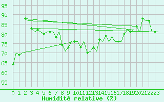 Courbe de l'humidit relative pour Visby Flygplats