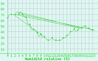 Courbe de l'humidit relative pour Kharkiv
