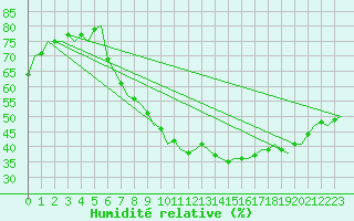 Courbe de l'humidit relative pour Hannover
