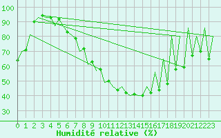 Courbe de l'humidit relative pour Cluj-Napoca