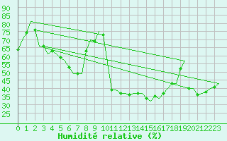 Courbe de l'humidit relative pour Orsta-Volda / Hovden
