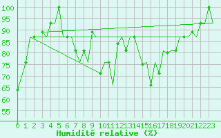 Courbe de l'humidit relative pour Firenze / Peretola