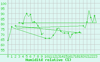 Courbe de l'humidit relative pour Pembrey Sands